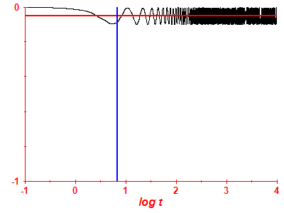 Survival probability log